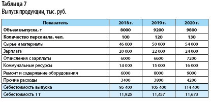 Оценка эффективности бизнеса. Основные показатели